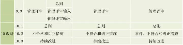 ISO9001、ISO14001、ISO45001框架整合